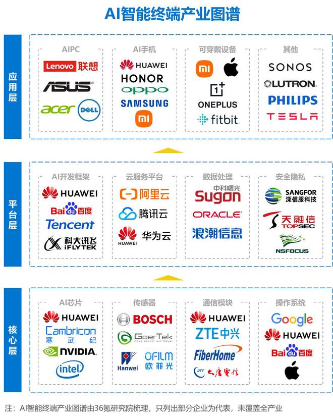 36氪研究院 2024年AI智能终端行业研究报告(图3)