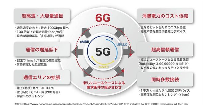 168体育日本造出世界首台6G设备！比华为5G快200倍日媒：胜利属于我们(图3)