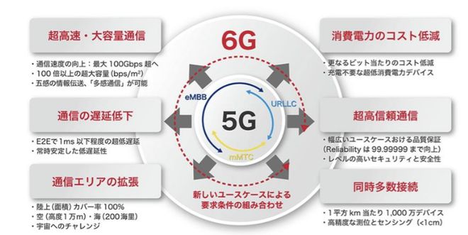 日本发布世界首个6G设备比5G手机快200倍？日媒：结局清晰了(图2)