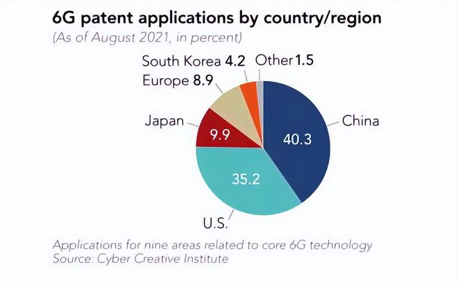 日本发布世界首个6G设备比5G手机快200倍？日媒：结局清晰了(图4)