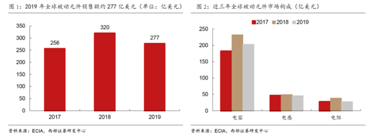 168体育缺芯涨价共振被动元件景气度远超半导体(图3)