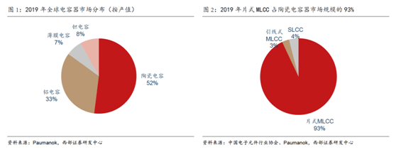 168体育缺芯涨价共振被动元件景气度远超半导体(图4)