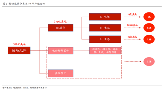 168体育缺芯涨价共振被动元件景气度远超半导体(图2)