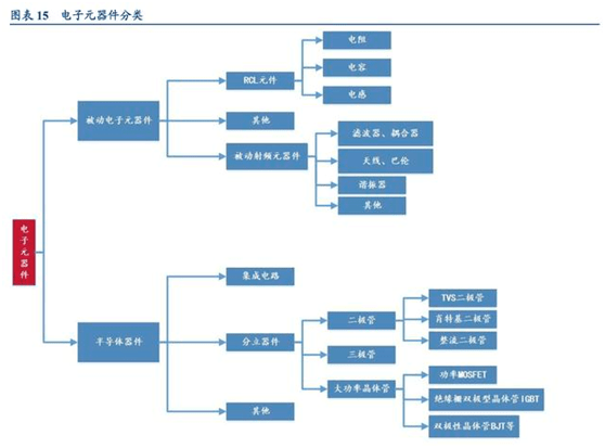 168体育缺芯涨价共振被动元件景气度远超半导体(图1)