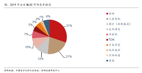 168体育缺芯涨价共振被动元件景气度远超半导体(图9)