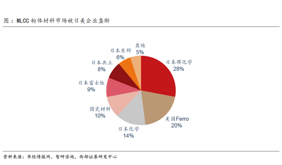 168体育缺芯涨价共振被动元件景气度远超半导体(图7)