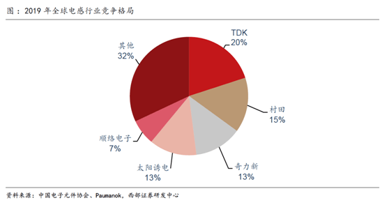 168体育缺芯涨价共振被动元件景气度远超半导体(图10)