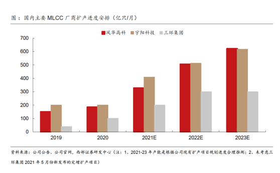 168体育缺芯涨价共振被动元件景气度远超半导体(图13)