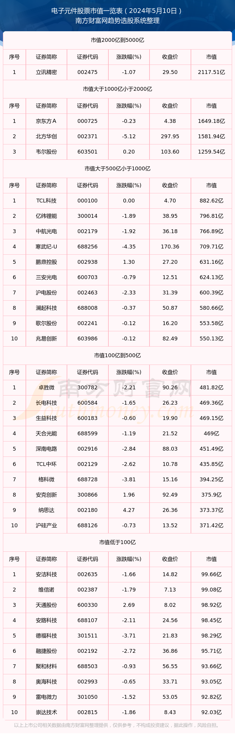 电子元件股票市值概览（2024年5月10日）(图1)